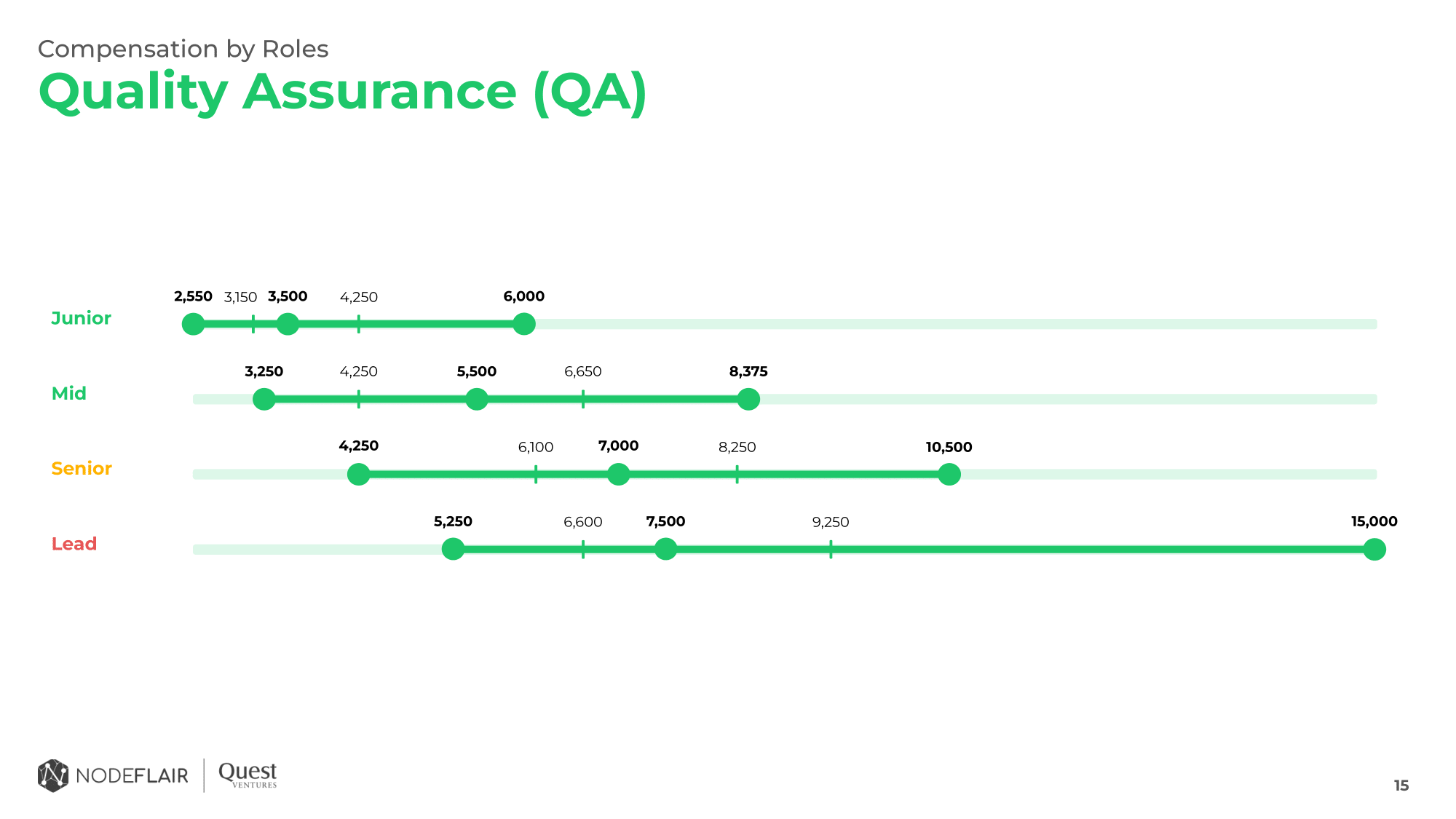 💰 Singapore Tech Salaries Guide (2022) Are You Underpaid?
